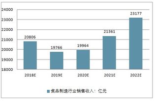 食品制造業市場分析報告 2019 2025年中國食品制造業市場研究與市場全景評估報告 