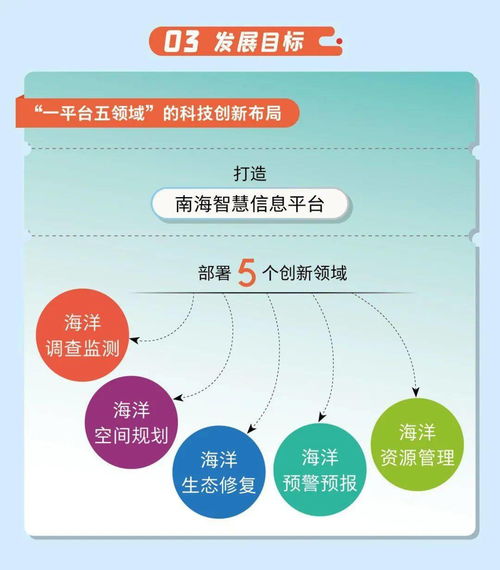一圖看懂自然資源部南海局海洋科技創新發展規劃（2021-2025） 軟件科技領域的技術開發方向